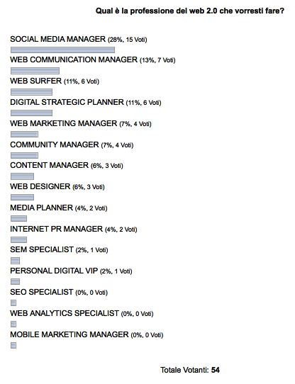 Risultati sondaggio professioni web 2.0